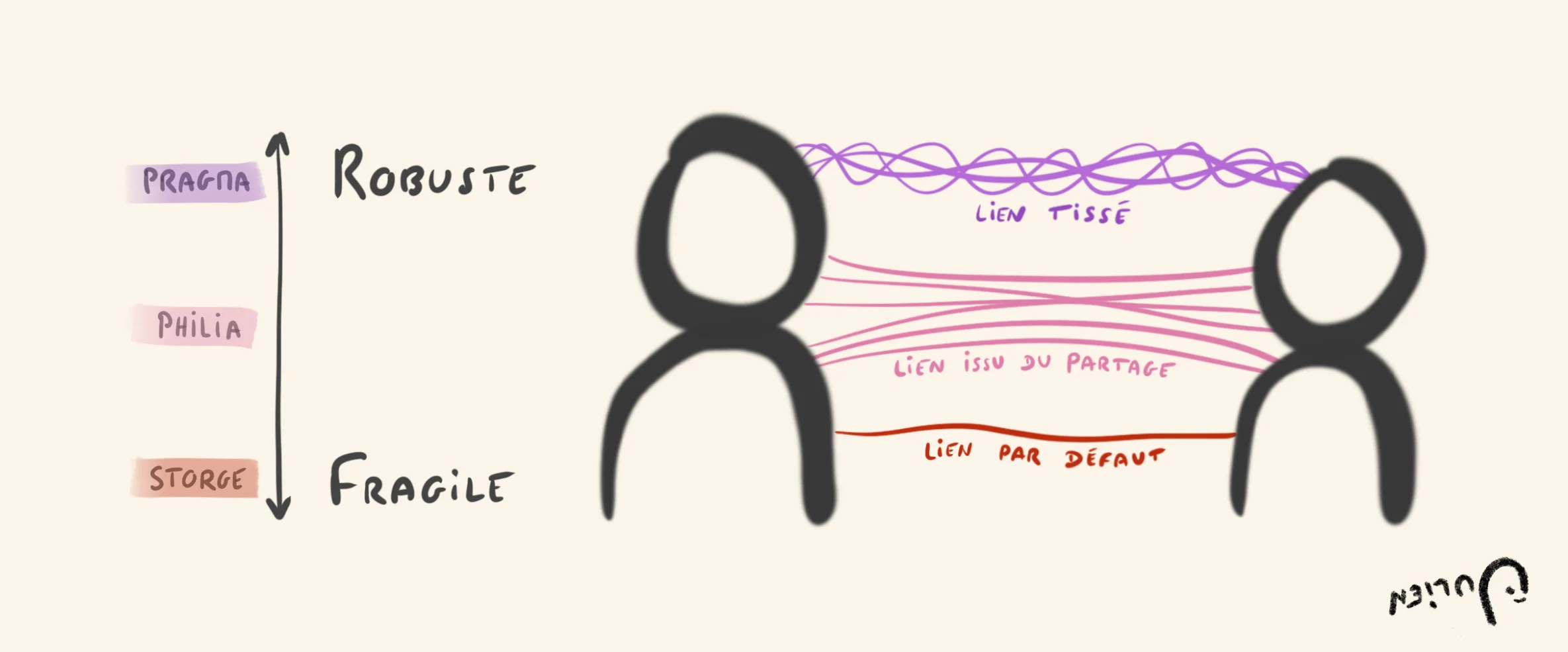 Les 3 types de lien relationnel, du plus fragile au plus robuste : par défaut, issu du partage, et tissé