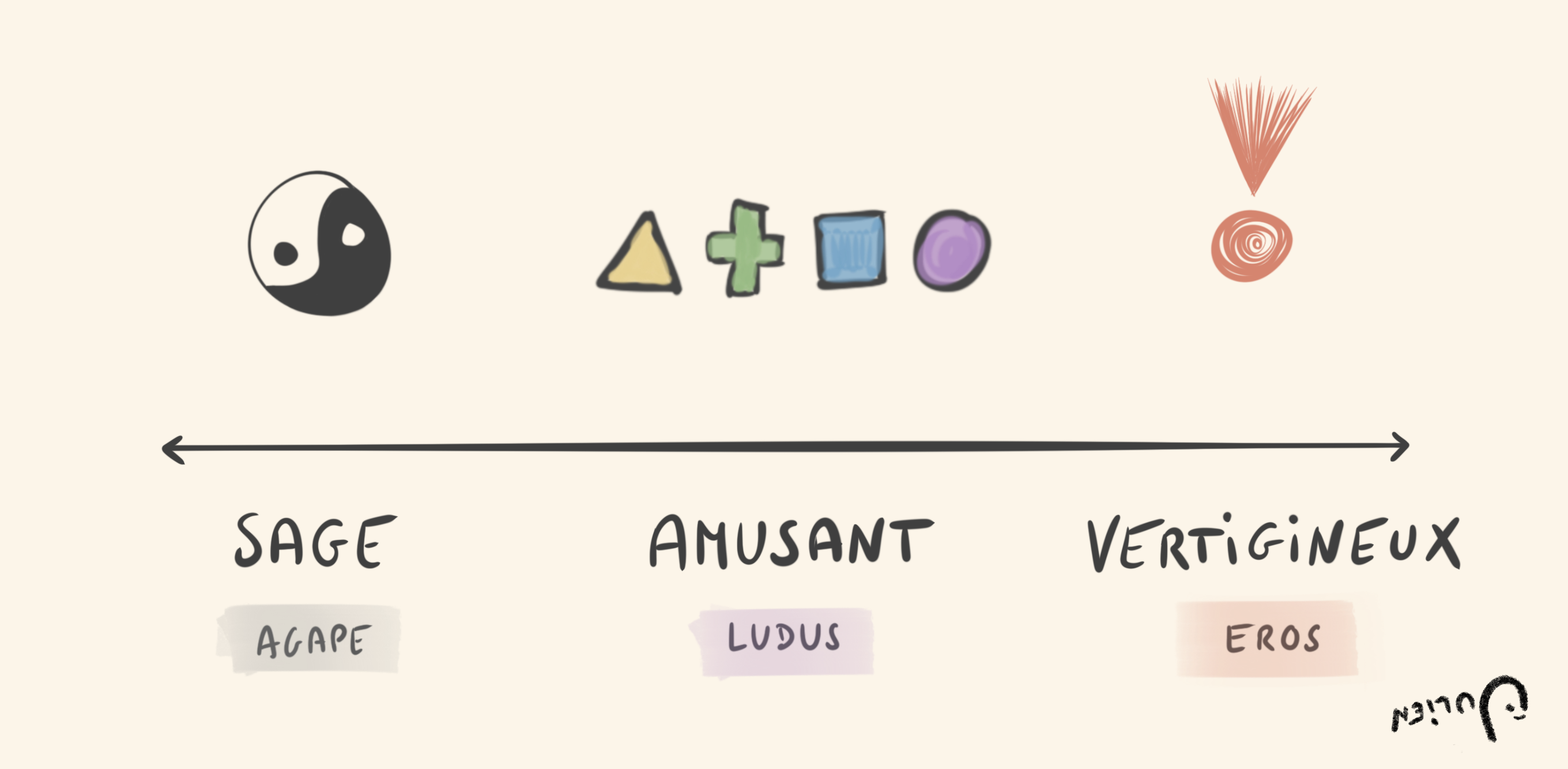 Aimer la vie : de l'amour sage à l'amour vertigineux, en passant par le jeu