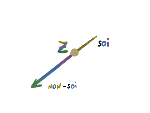 Axe Z