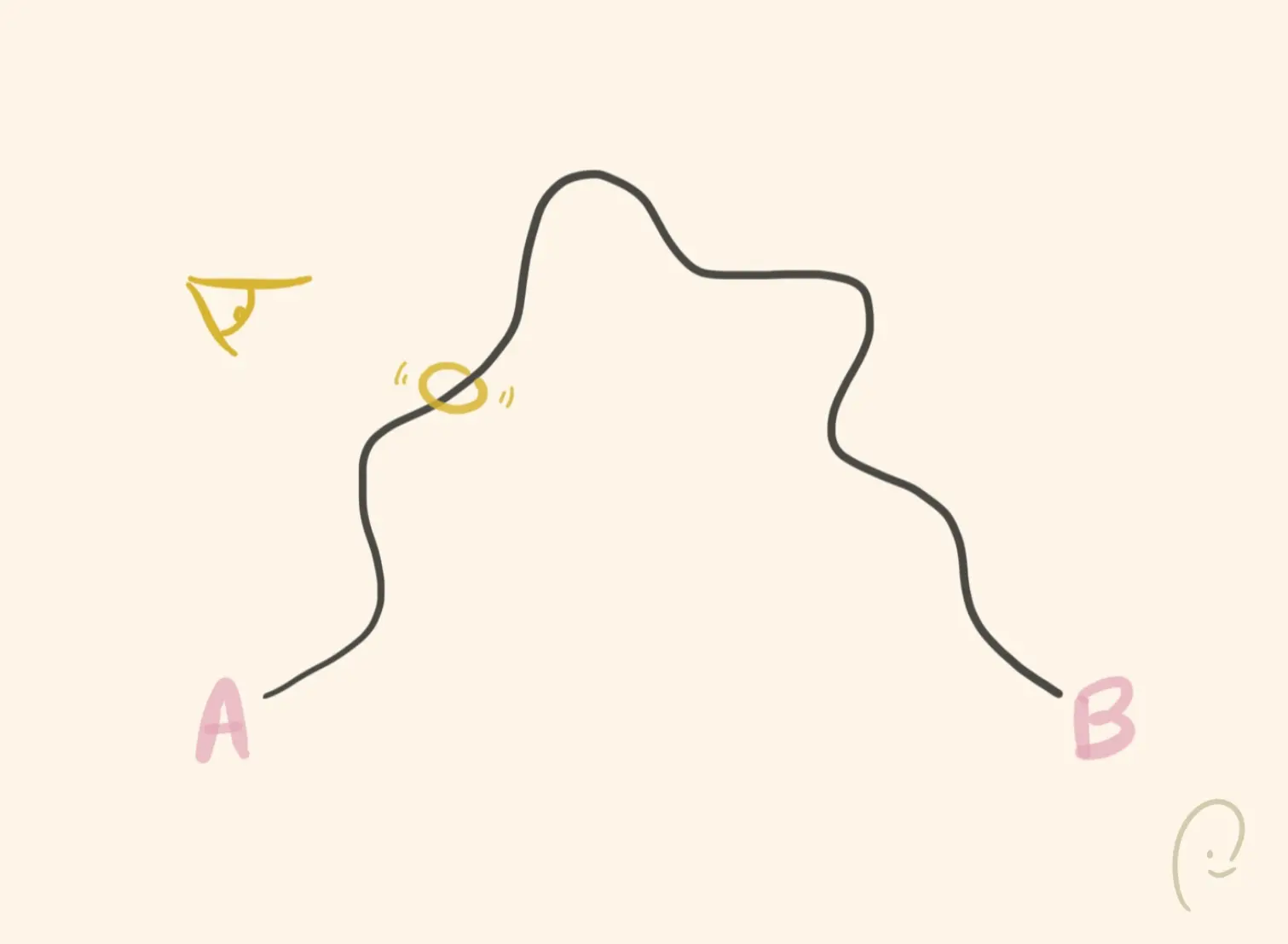 L'attention qui suit un chemin bien défini