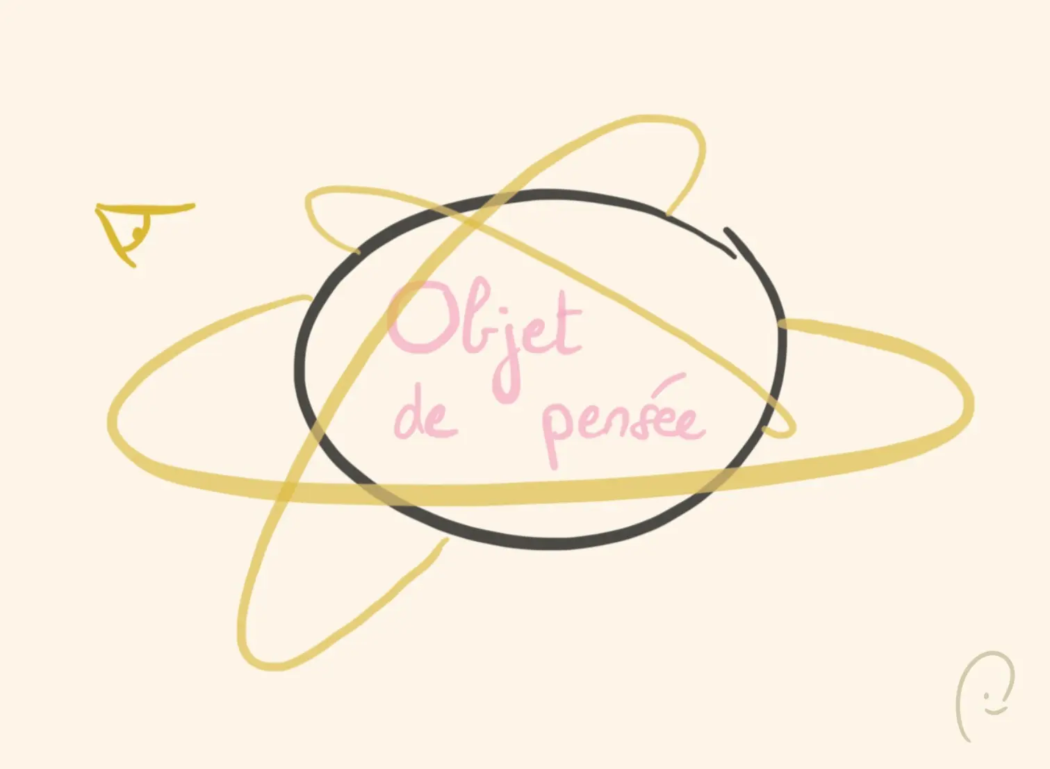 L'attention gravitant autour d'un objet de pensée